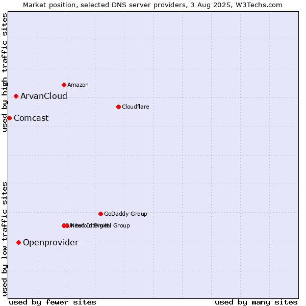 Market position of Openprovider vs. ArvanCloud vs. Comcast
