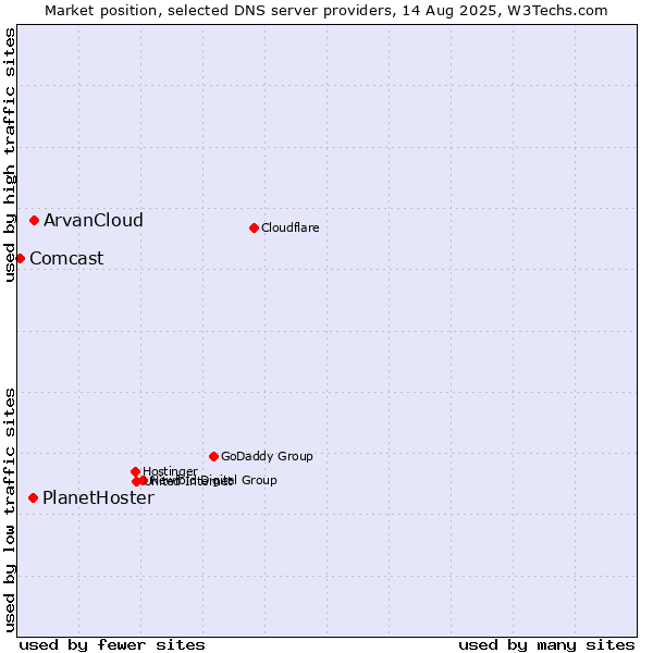 Market position of ArvanCloud vs. PlanetHoster vs. Comcast
