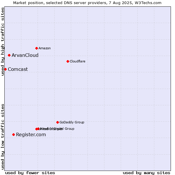 Market position of Register.com vs. ArvanCloud vs. Comcast