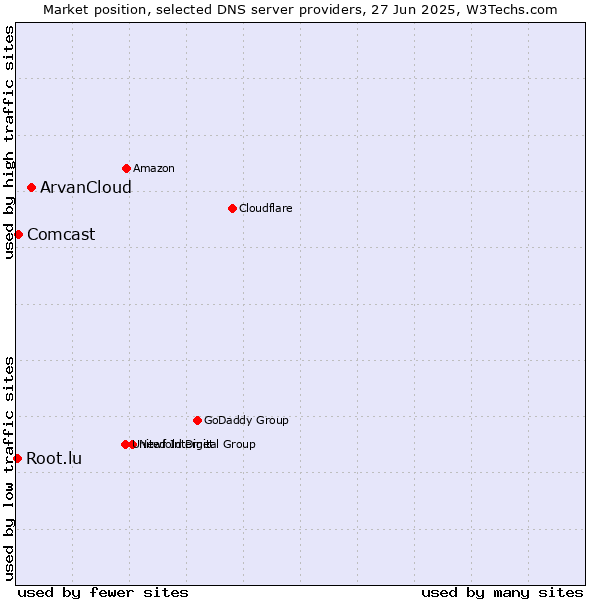 Market position of ArvanCloud vs. Comcast vs. Root.lu