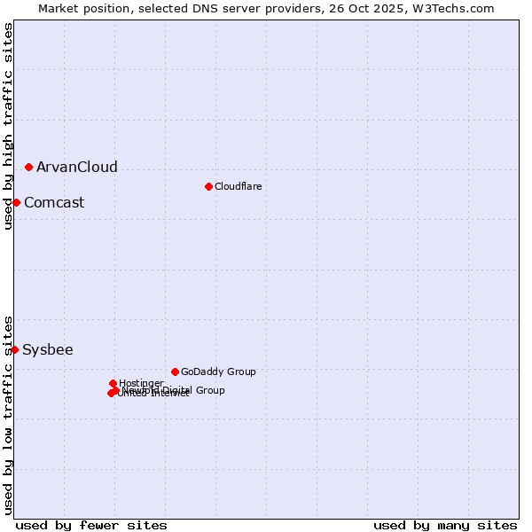 Market position of ArvanCloud vs. Comcast vs. Sysbee