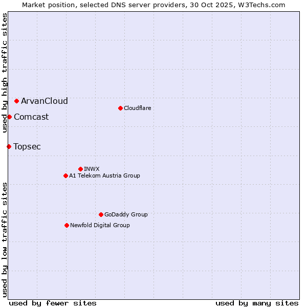 Market position of ArvanCloud vs. Comcast vs. Topsec