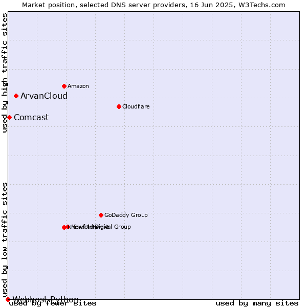 Market position of ArvanCloud vs. Comcast vs. Webhost Python