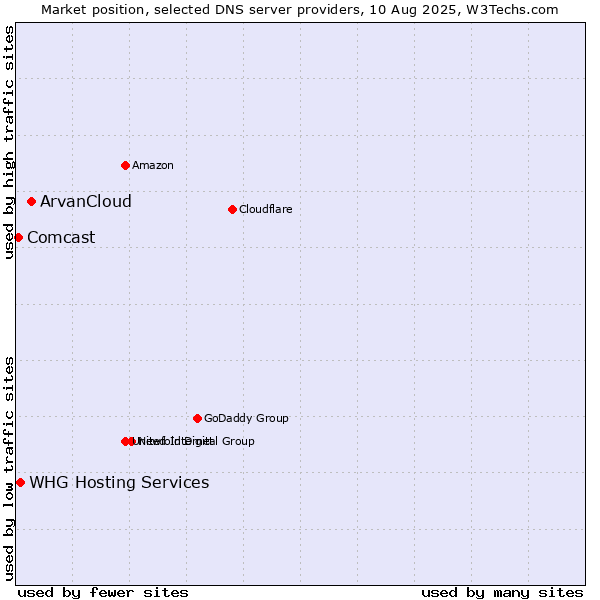 Market position of ArvanCloud vs. WHG Hosting Services vs. Comcast