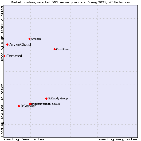 Market position of XServer vs. ArvanCloud vs. Comcast
