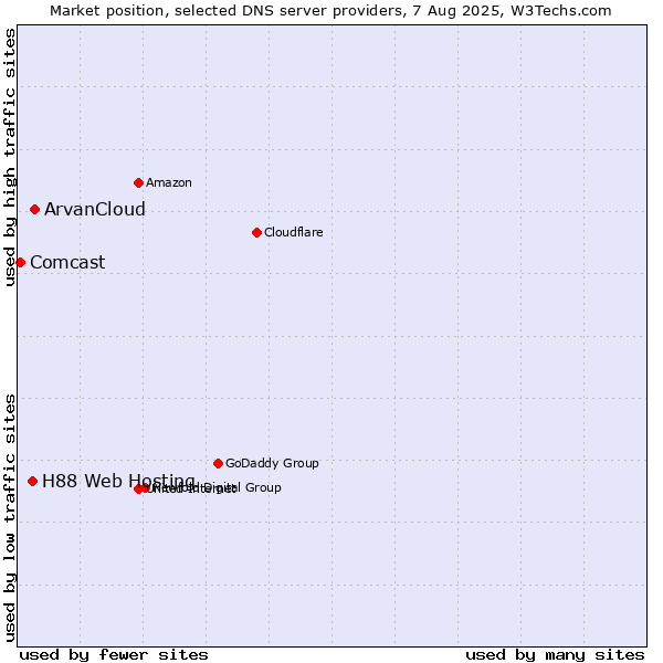 Market position of ArvanCloud vs. H88 Web Hosting vs. Comcast