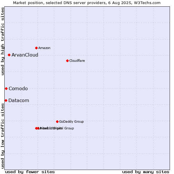 Market position of ArvanCloud vs. Comodo vs. Datacom
