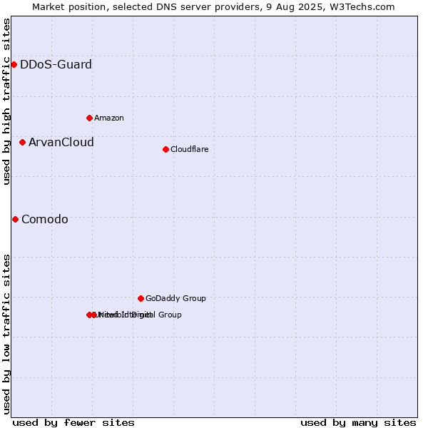 Market position of ArvanCloud vs. Comodo vs. DDoS-Guard