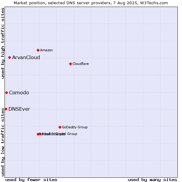 Market position of ArvanCloud vs. Comodo vs. DNSEver