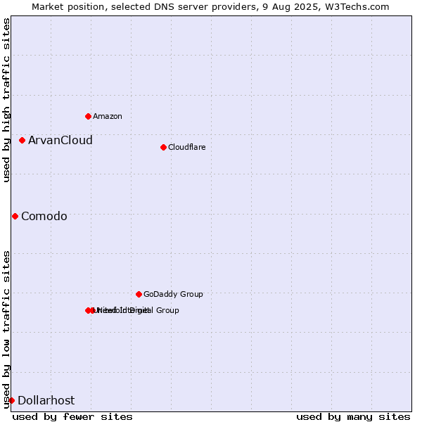 Market position of ArvanCloud vs. Comodo vs. Dollarhost