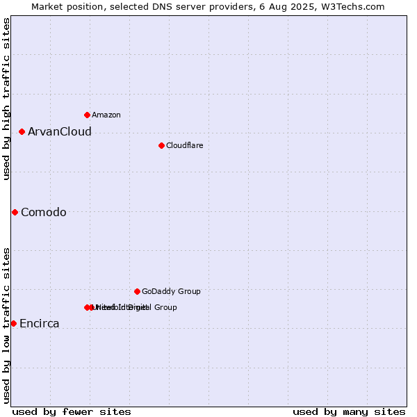 Market position of ArvanCloud vs. Comodo vs. Encirca