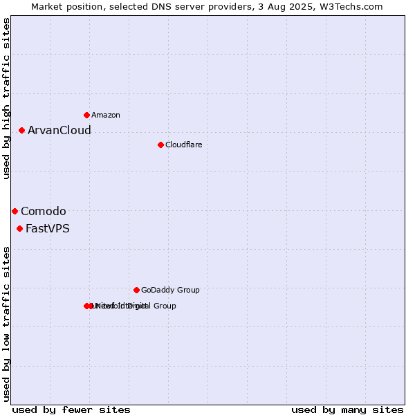 Market position of ArvanCloud vs. FastVPS vs. Comodo