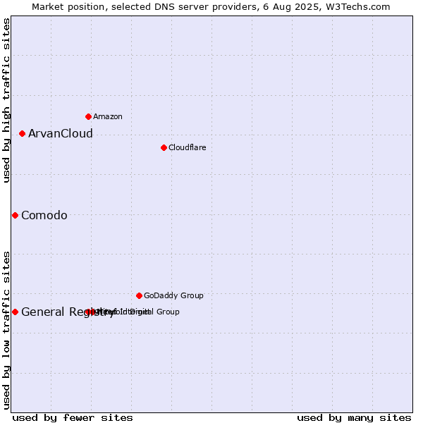 Market position of ArvanCloud vs. Comodo vs. General Registry