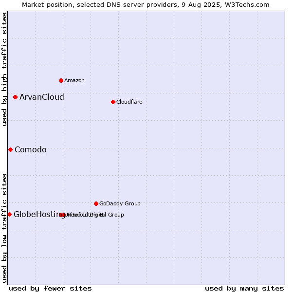 Market position of ArvanCloud vs. Comodo vs. GlobeHosting