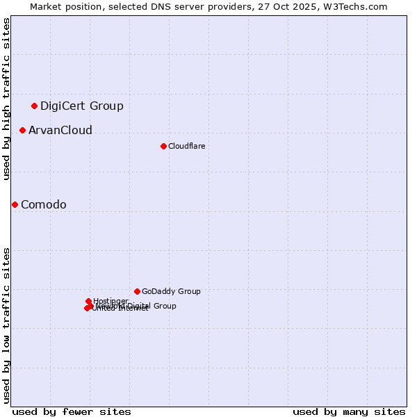 Market position of DigiCert Group vs. ArvanCloud vs. Comodo