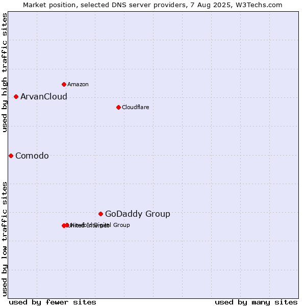 Market position of GoDaddy Group vs. ArvanCloud vs. Comodo