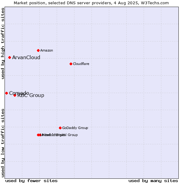 Market position of RBC Group vs. ArvanCloud vs. Comodo