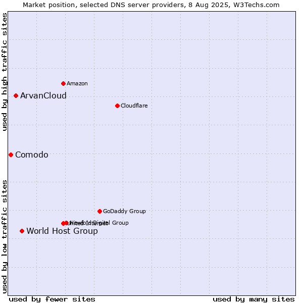 Market position of World Host Group vs. ArvanCloud vs. Comodo
