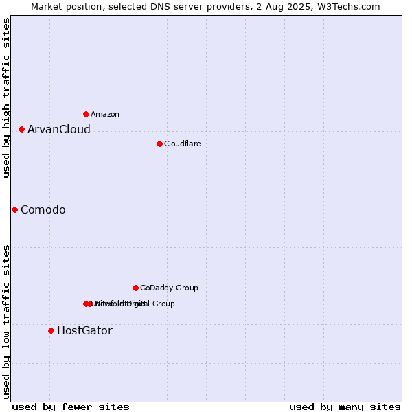 Market position of HostGator vs. ArvanCloud vs. Comodo