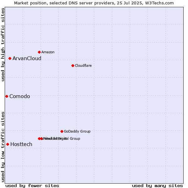 Market position of ArvanCloud vs. Hosttech vs. Comodo