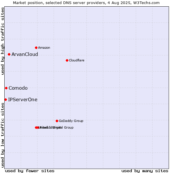 Market position of ArvanCloud vs. Comodo vs. IPServerOne
