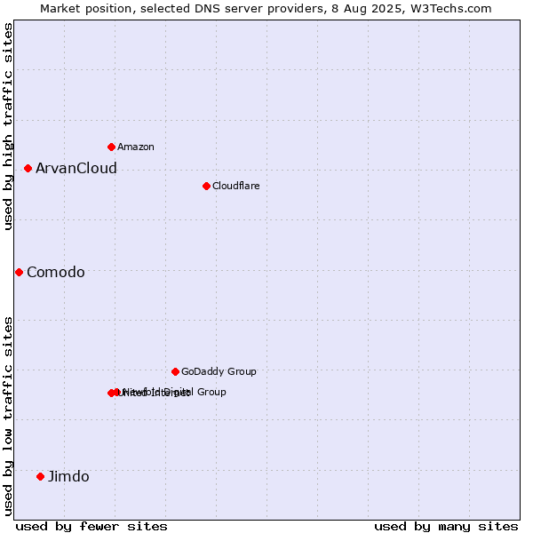 Market position of Jimdo vs. ArvanCloud vs. Comodo