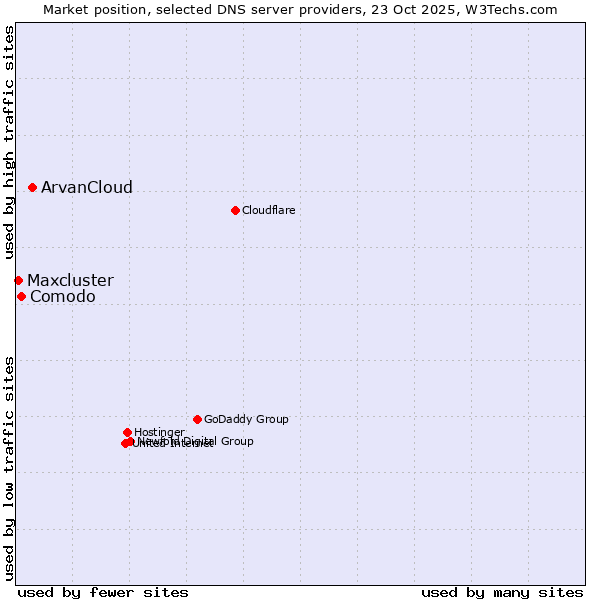 Market position of ArvanCloud vs. Comodo vs. Maxcluster