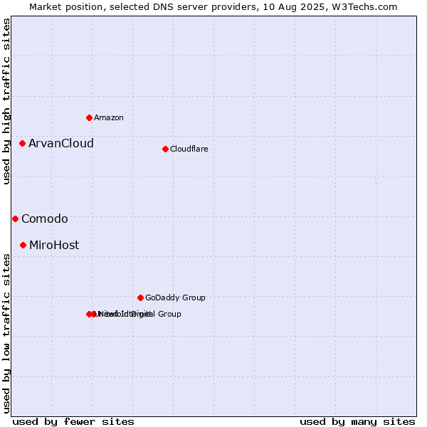 Market position of MiroHost vs. ArvanCloud vs. Comodo