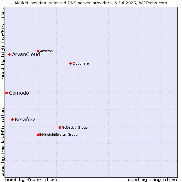 Market position of Netafraz vs. ArvanCloud vs. Comodo