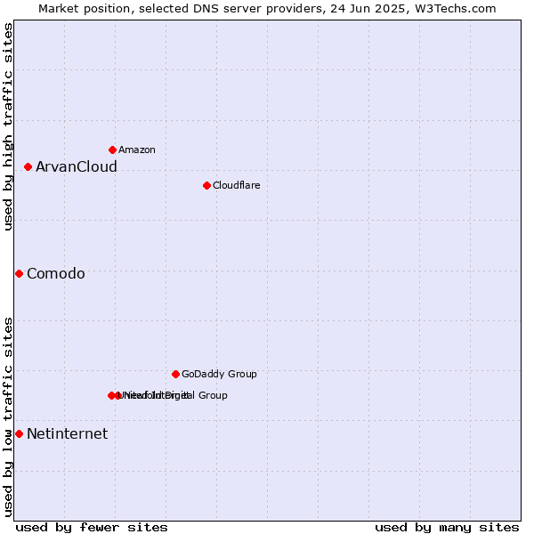 Market position of ArvanCloud vs. Comodo vs. Netinternet