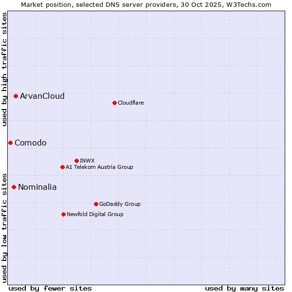 Market position of ArvanCloud vs. Nominalia vs. Comodo