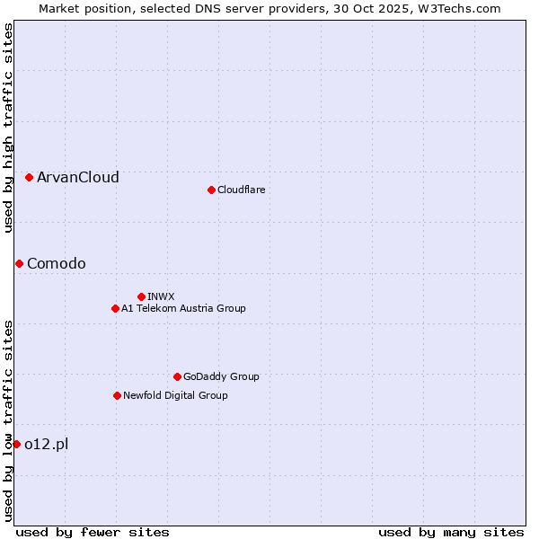 Market position of ArvanCloud vs. Comodo vs. o12.pl