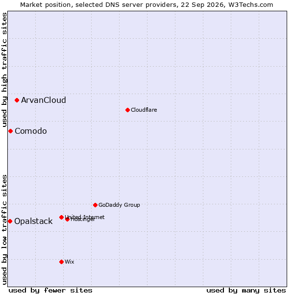 Market position of ArvanCloud vs. Comodo vs. Opalstack