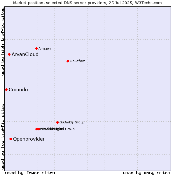 Market position of Openprovider vs. ArvanCloud vs. Comodo