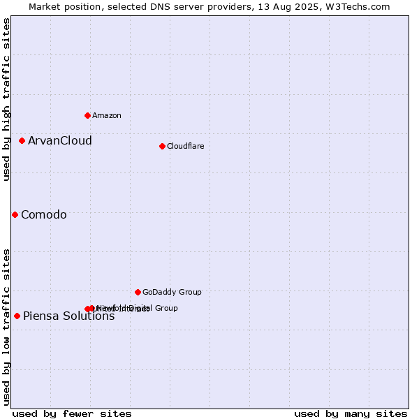 Market position of ArvanCloud vs. Piensa Solutions vs. Comodo