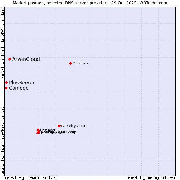 Market position of ArvanCloud vs. Comodo vs. PlusServer
