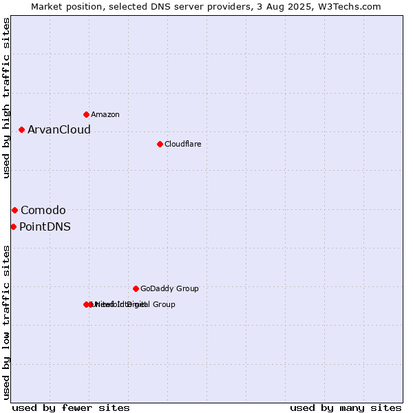 Market position of ArvanCloud vs. Comodo vs. PointDNS
