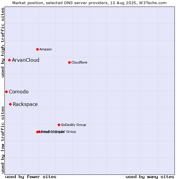 Market position of Rackspace vs. ArvanCloud vs. Comodo