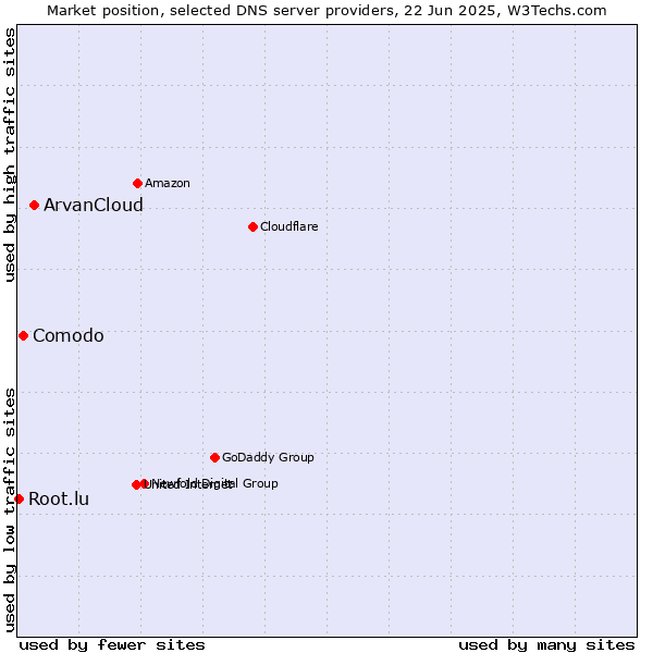 Market position of ArvanCloud vs. Comodo vs. Root.lu