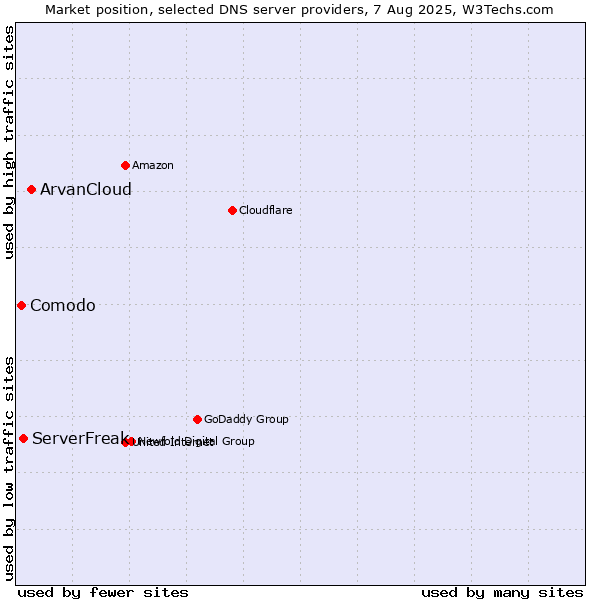 Market position of ArvanCloud vs. ServerFreak vs. Comodo