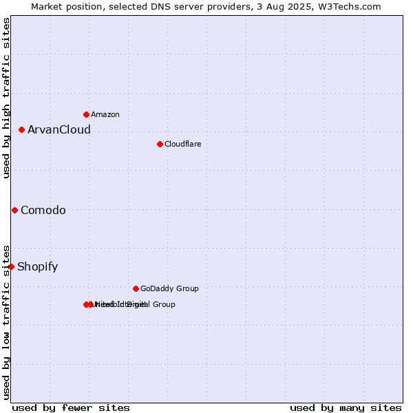 Market position of ArvanCloud vs. Comodo vs. Shopify