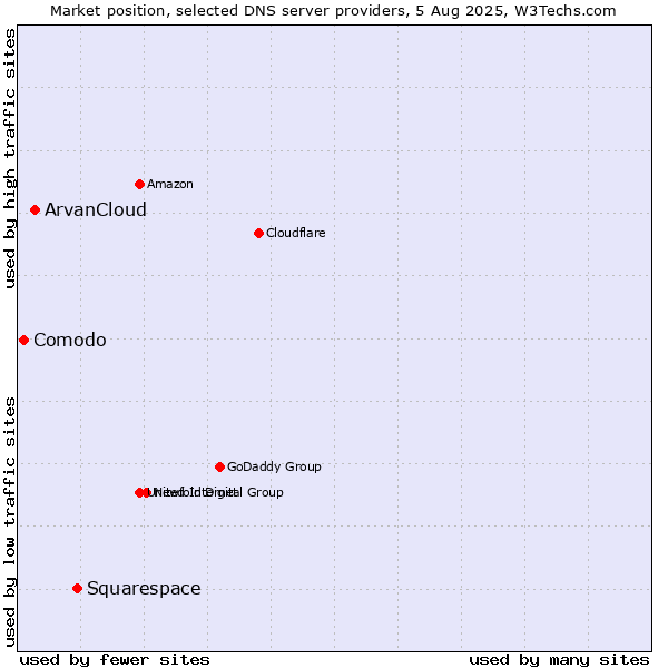 Market position of Squarespace vs. ArvanCloud vs. Comodo