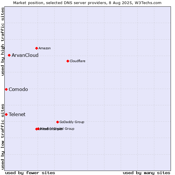 Market position of ArvanCloud vs. Telenet vs. Comodo