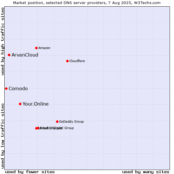 Market position of Your.Online vs. ArvanCloud vs. Comodo