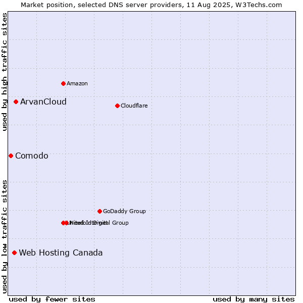 Market position of ArvanCloud vs. Web Hosting Canada vs. Comodo