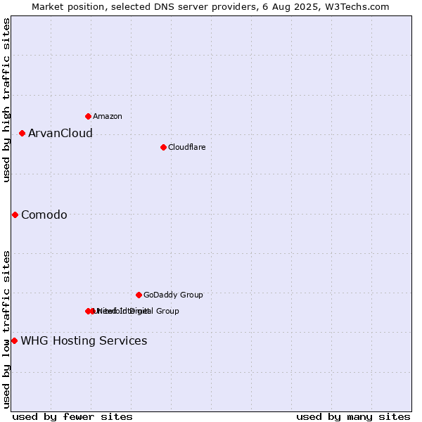 Market position of ArvanCloud vs. Comodo vs. WHG Hosting Services