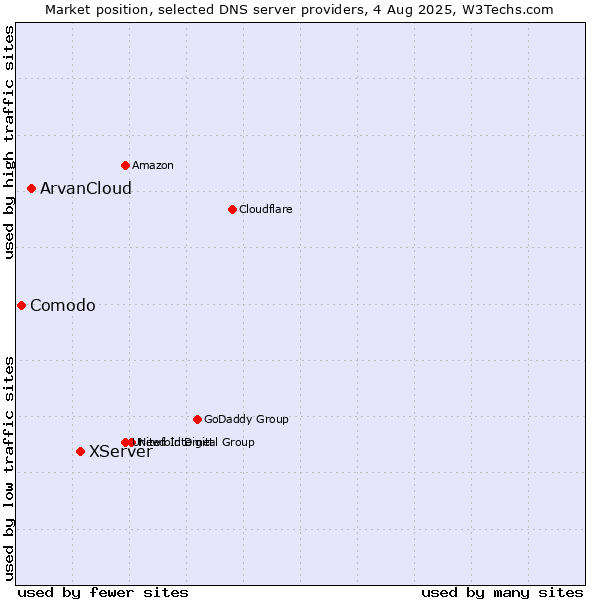Market position of XServer vs. ArvanCloud vs. Comodo
