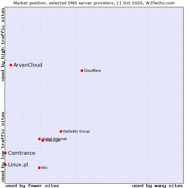 Market position of ArvanCloud vs. Linux.pl vs. Comtrance