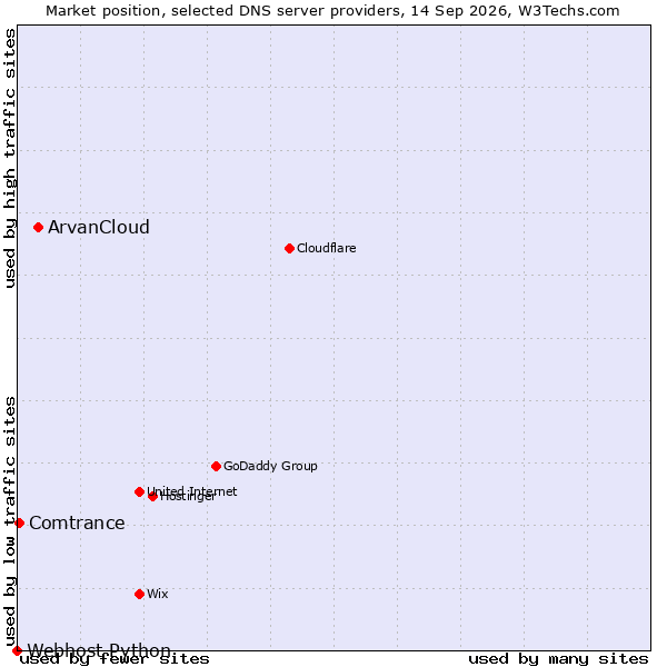 Market position of ArvanCloud vs. Comtrance vs. Webhost Python