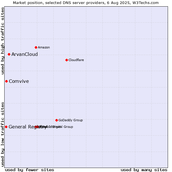 Market position of ArvanCloud vs. Comvive vs. General Registry